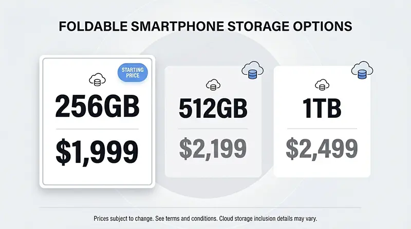 Pricing infographic displaying iPhone fold storage tier options with 256GB starting at $1,999, 512GB at $2,199, and 1TB at $2,399, featuring storage icons and price comparison layout with emphasis on starting price