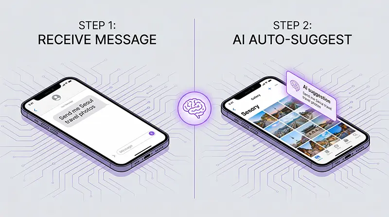 Illustrated workflow diagram showing Now Nudge feature analyzing message context and automatically searching and suggesting Seoul travel photos from gallery without app switching