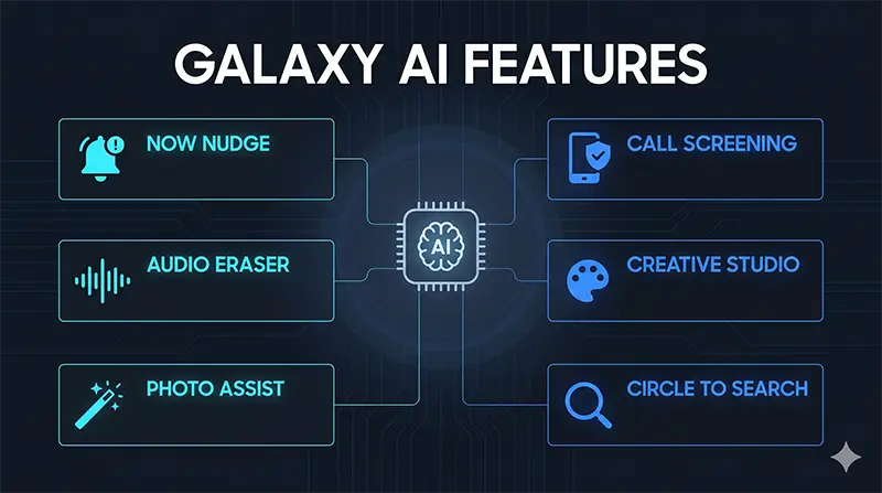 Comprehensive infographic showcasing six core Galaxy AI features including Now Nudge contextual alerts, Call Screening protection, Audio Eraser sound isolation, Creative Studio design tools, Photo Assist editing, and enhanced Circle to Search