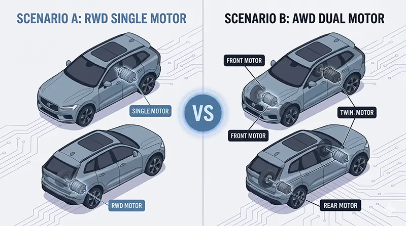 Isometric split-screen comparing RWD single motor and AWD dual motor layouts in Volvo electric SUV with color-coded callouts