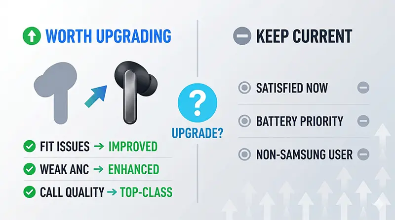 Upgrade decision comparison illustration showing scenario-based analysis of when upgrading from Buds3 Pro to Buds4 Pro proves worthwhile versus when keeping current device remains acceptable