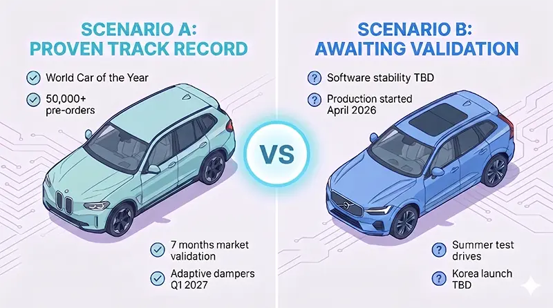 Split comparison showing BMW iX3’s proven track record with awards and pre-orders versus Volvo EX60’s validation pending status