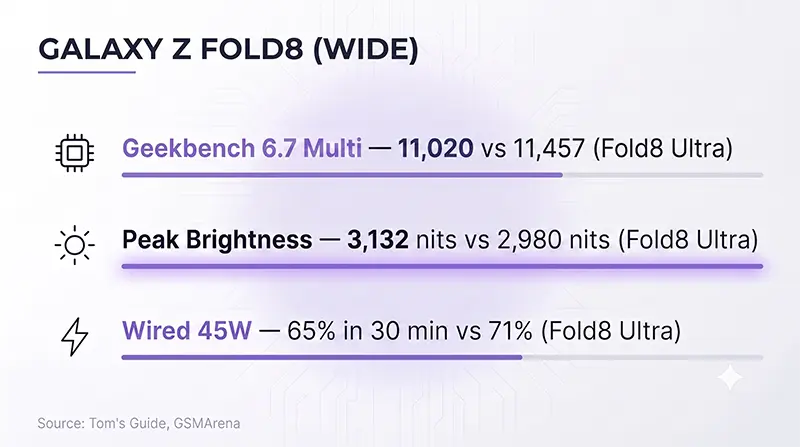 Galaxy Fold8 Wide specs infographic charting Geekbench 6 Multi, peak nits and 45W charging against the Ultra