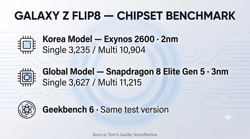 Galaxy Z Flip8 specs infographic charting Geekbench 6 Single 3,235 and Multi 10,904 against the Snapdragon variant scores