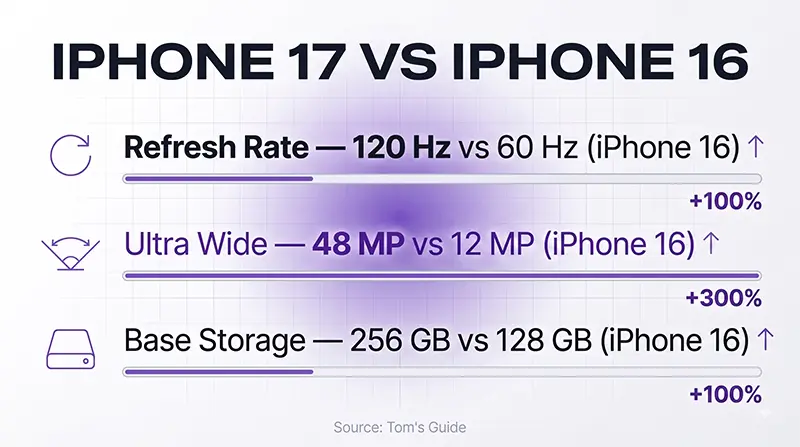 iPhone 16 17 Vergleich als Infografik mit 120 Hz, 48-MP-Ultraweitwinkel und 256 GB Basisspeicher gegen die Vorgängerwerte