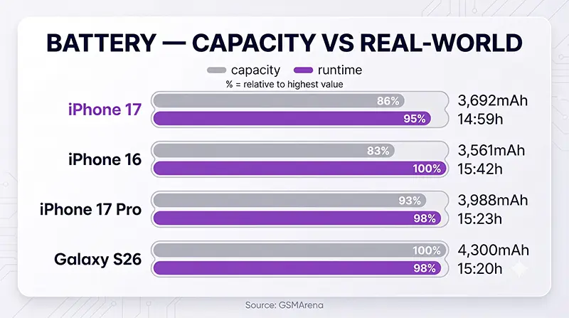 iPhone 17 Akku-Infografik: graue Kapazitätsbalken und violette Laufzeitbalken gegen 16, Pro und Galaxy S26
