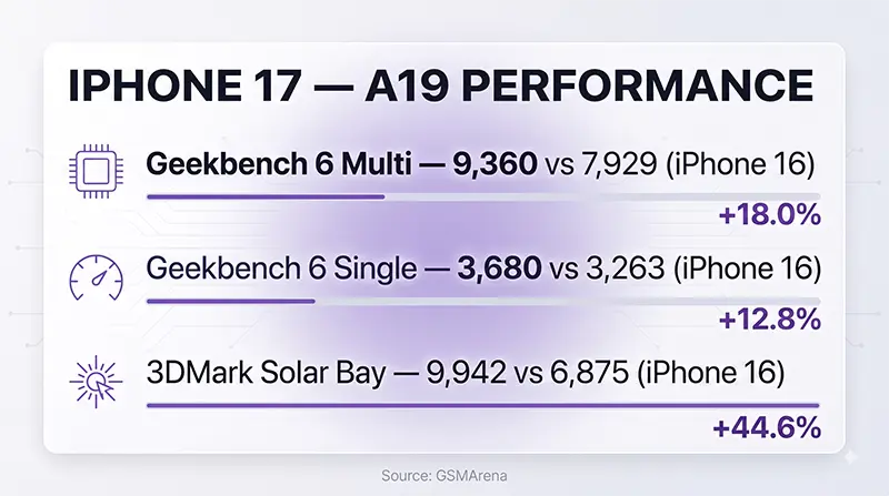 Infografik zu den technischen Daten des iPhone 17 mit Geekbench 6 Multi-Core 9.360 und 3DMark Solar Bay gegen das iPhone 16
