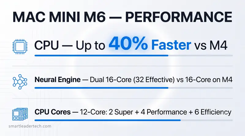 Performance infographic on a light panel with CPU gain, neural engine core count and the 12-core tier layout