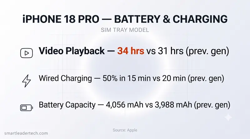 iPhone 17 Pro 18 Pro 比較としてビデオ再生時間、充電速度、バッテリー容量の3項目を横棒で整理した明るいインフォグラフィック