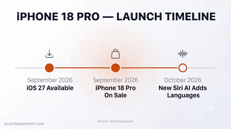 iPhone 18 Pro 発売日の流れを横のタイムラインに置き、iOS 27の配信、販売開始、Siri AIの言語拡大の3点を示したインフォグラフィック
