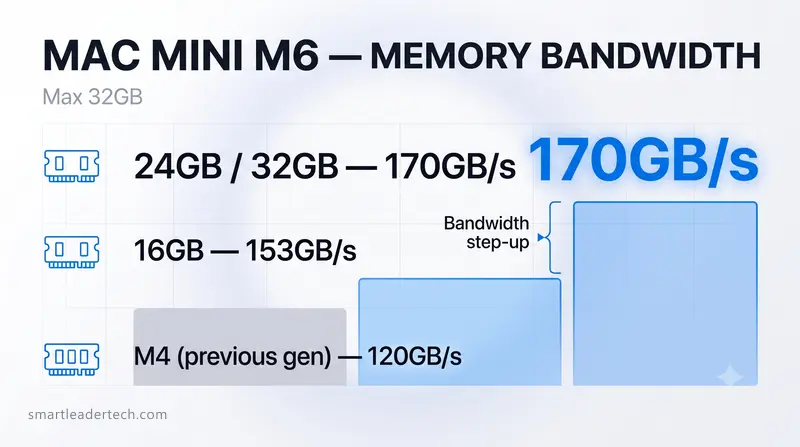Three vertical bars rising left to right to contrast how bandwidth shifts by tier, a Mac mini M6 memory panel